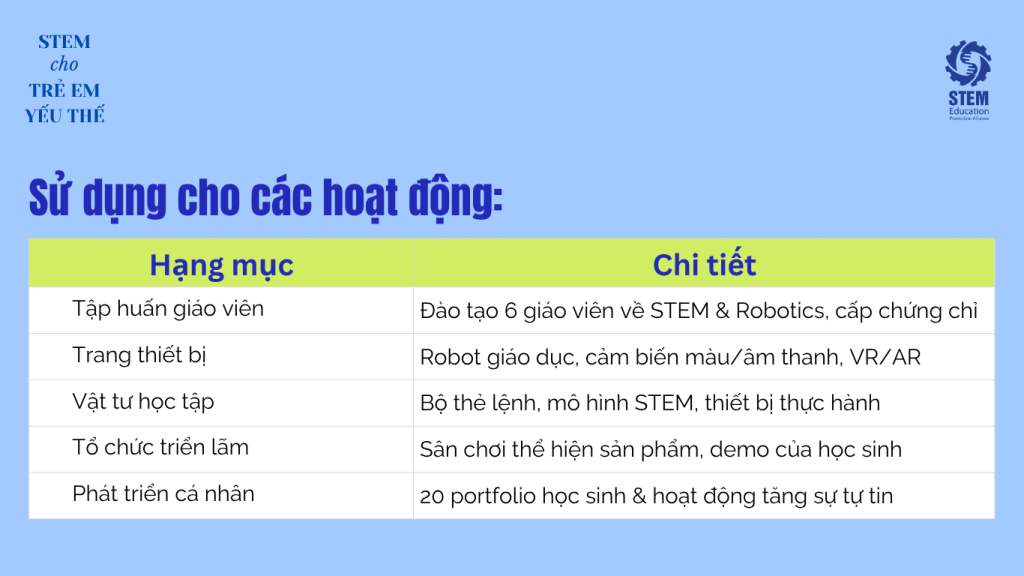STEM cho trẻ em yếu thế