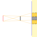 Thí nghiệm quang hình học
